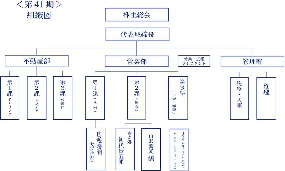 組織図